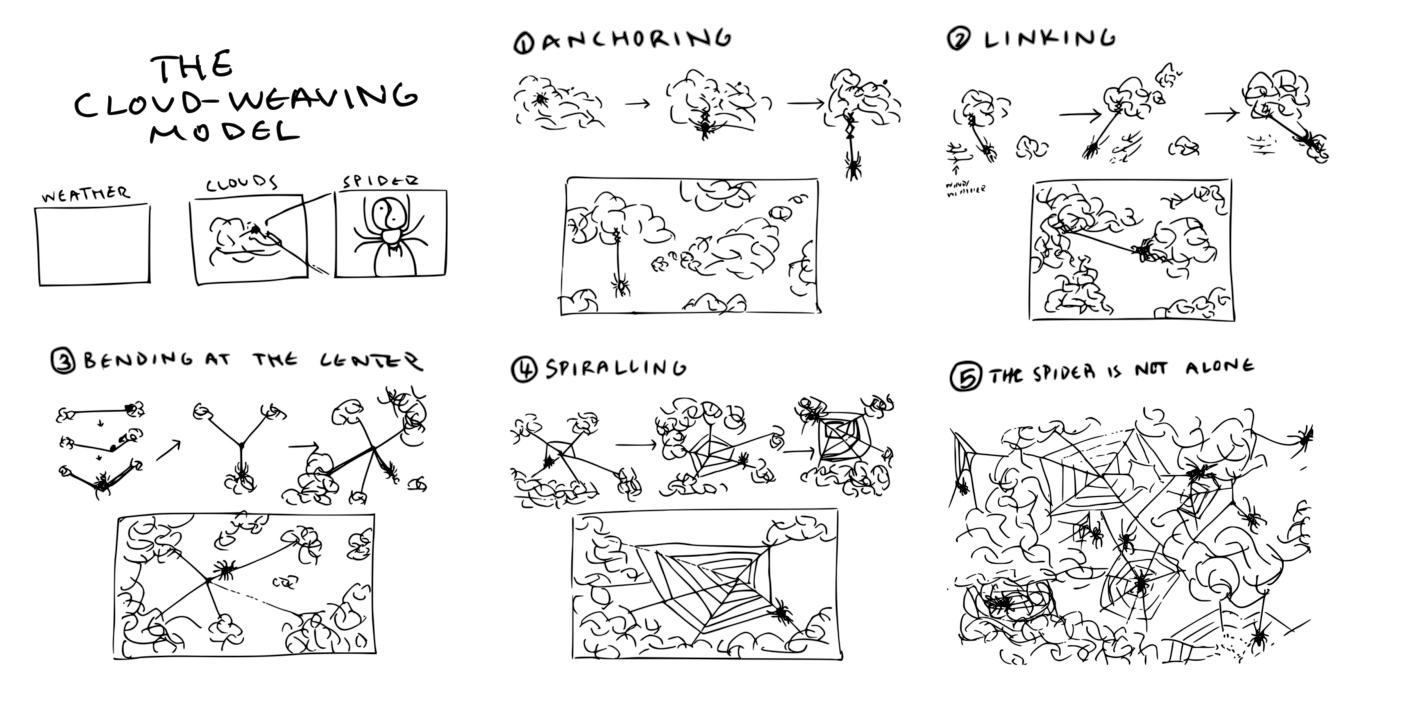 Cloud Weaving Model for AI Development